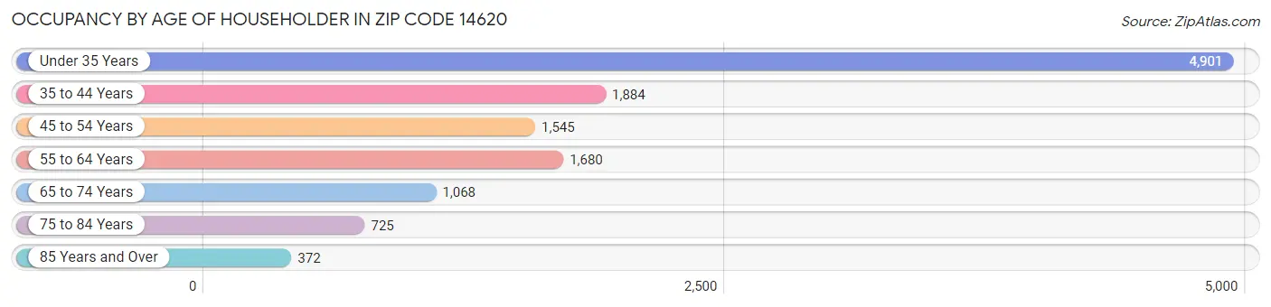 Occupancy by Age of Householder in Zip Code 14620