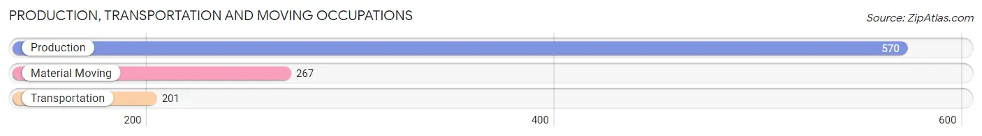 Production, Transportation and Moving Occupations in Zip Code 14620