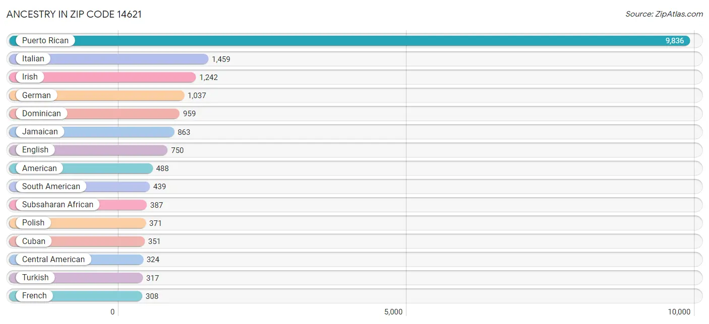 Ancestry in Zip Code 14621