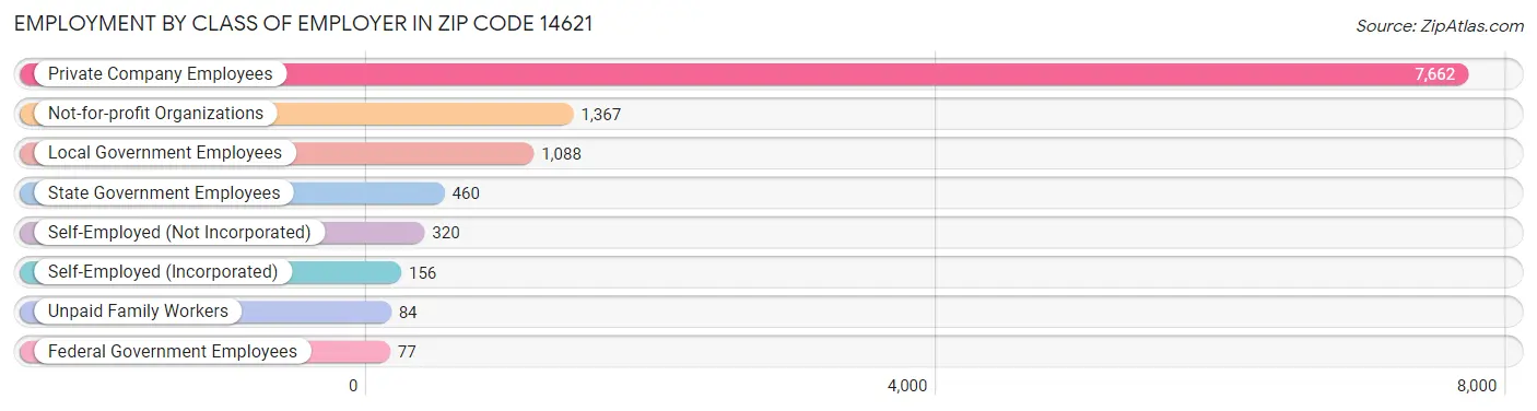 Employment by Class of Employer in Zip Code 14621