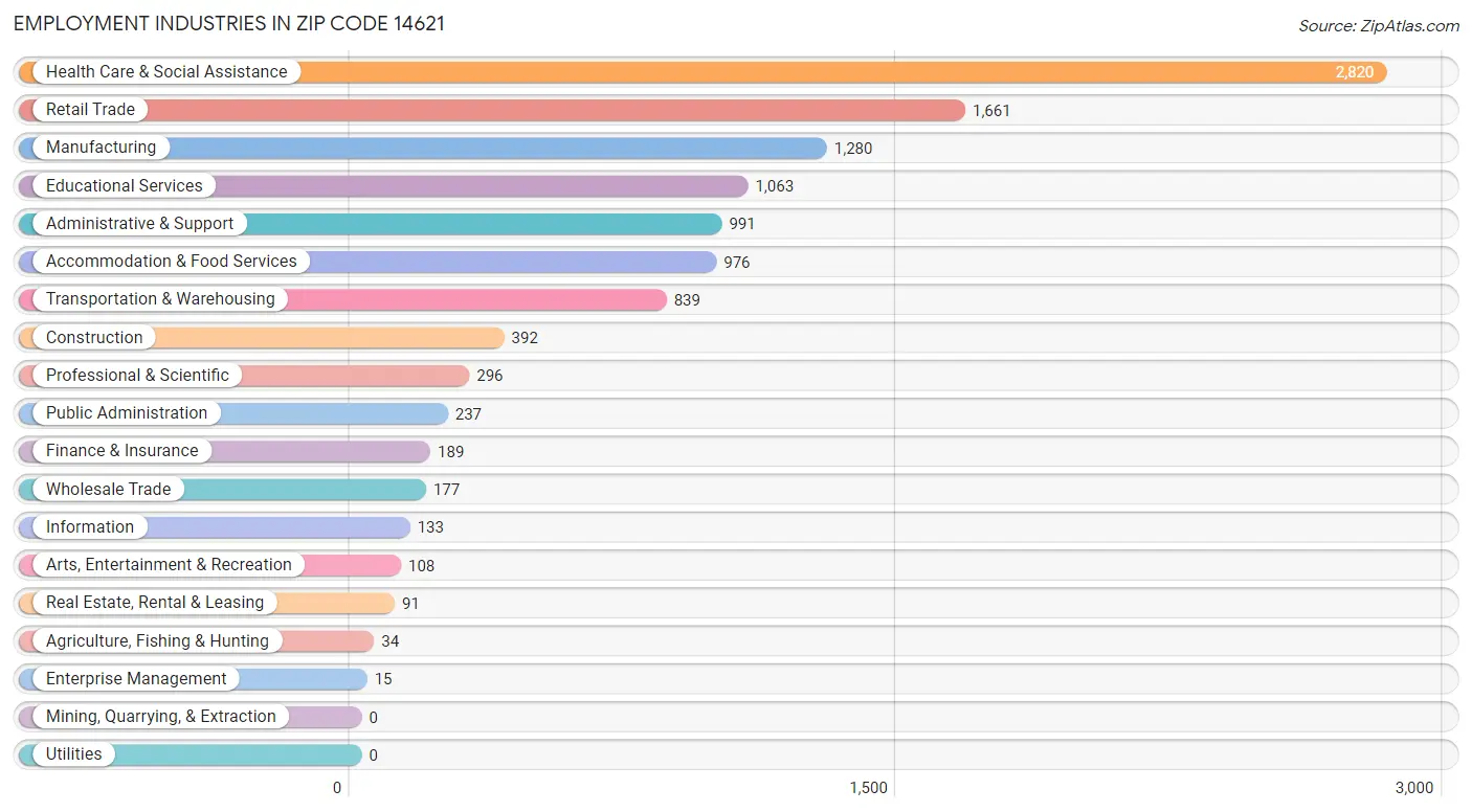 Employment Industries in Zip Code 14621