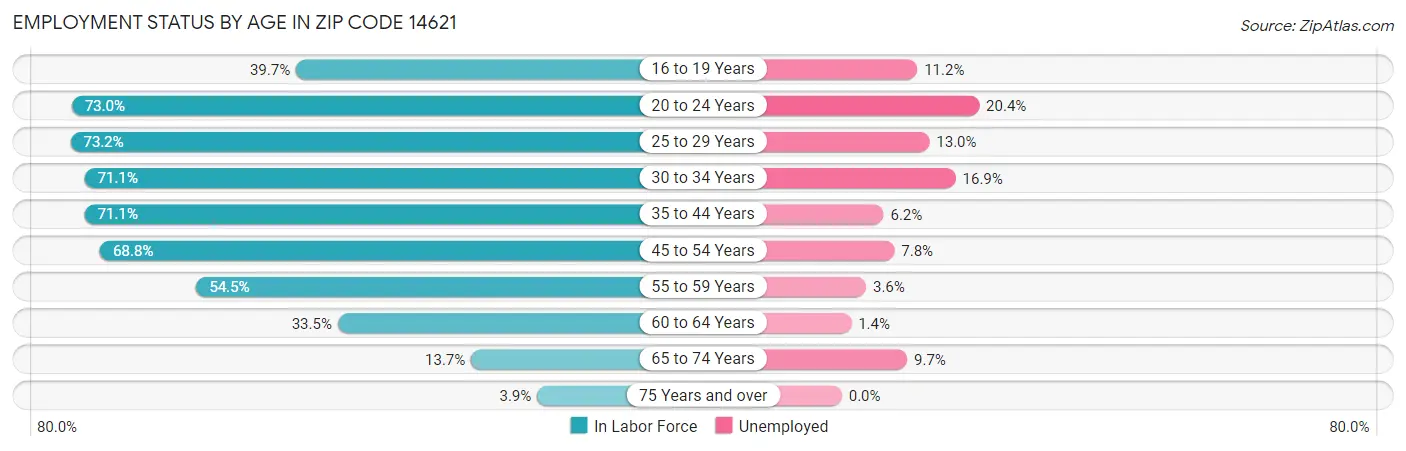Employment Status by Age in Zip Code 14621