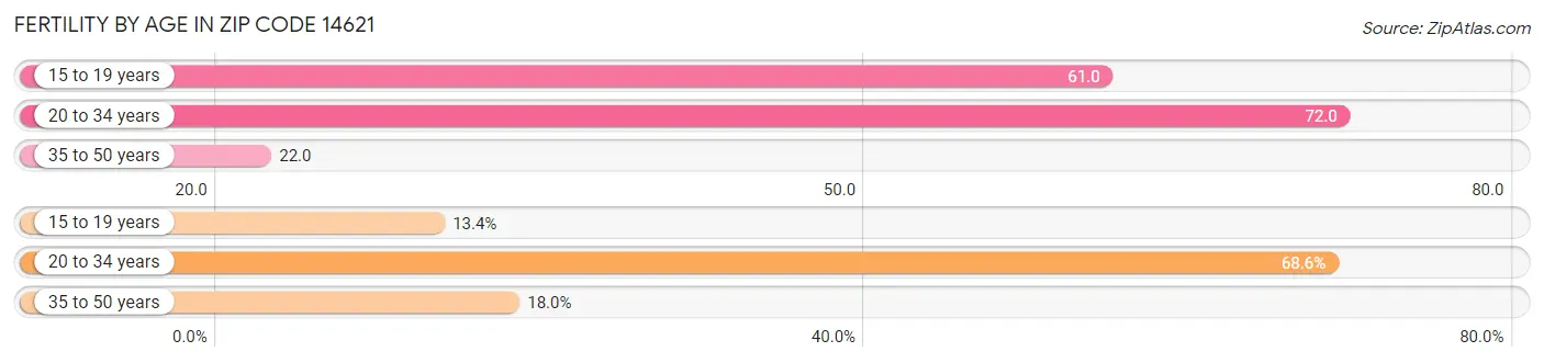 Female Fertility by Age in Zip Code 14621