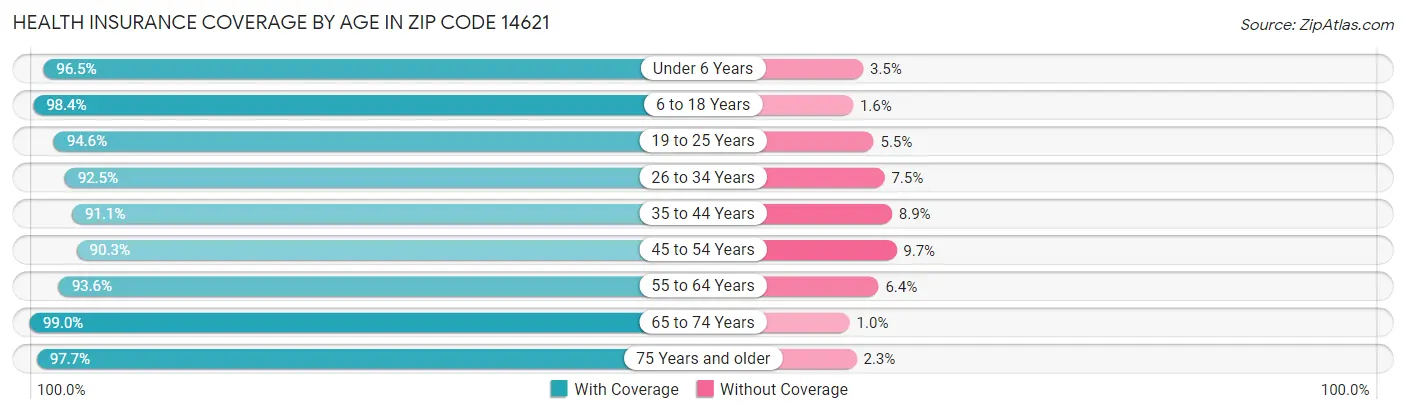 Health Insurance Coverage by Age in Zip Code 14621