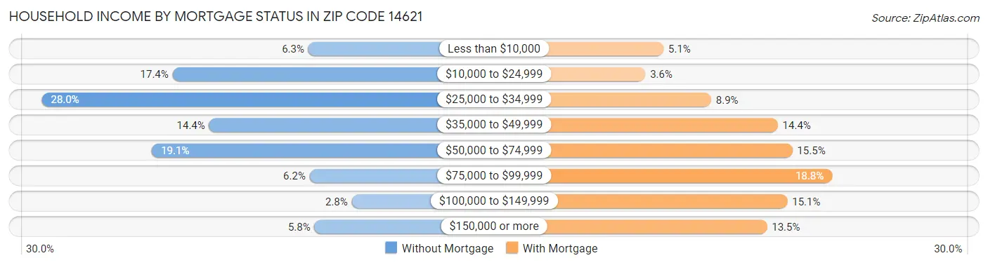 Household Income by Mortgage Status in Zip Code 14621