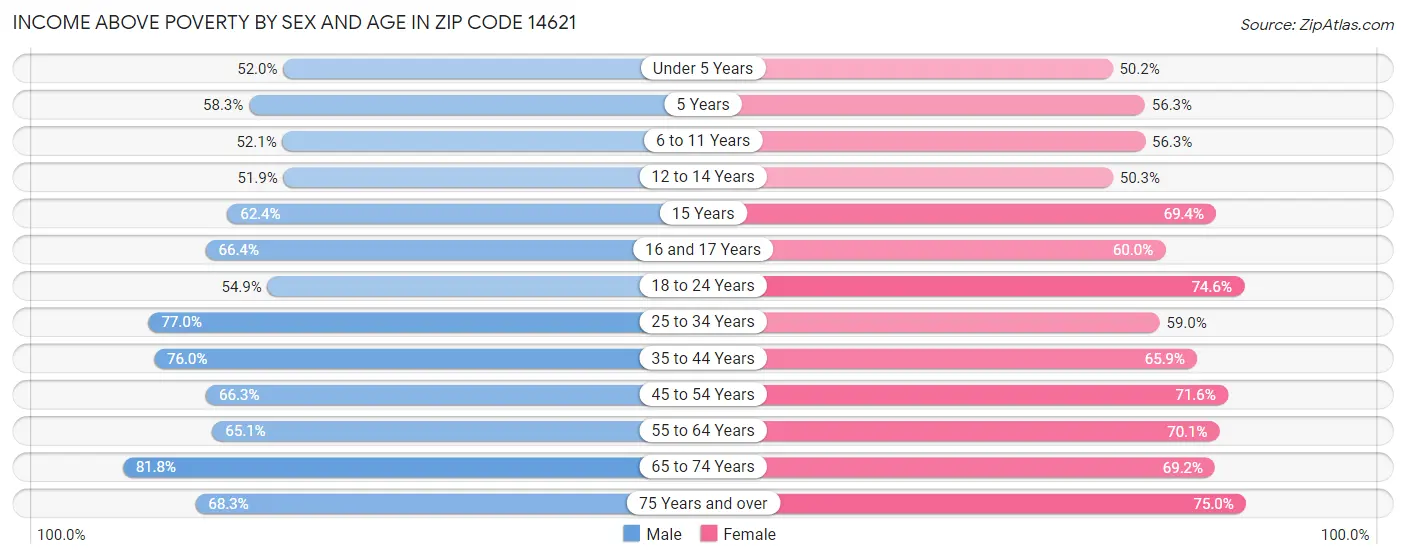 Income Above Poverty by Sex and Age in Zip Code 14621