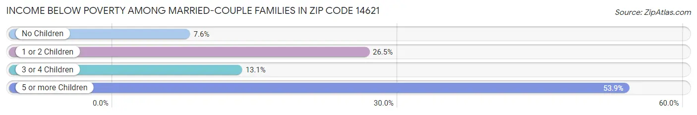 Income Below Poverty Among Married-Couple Families in Zip Code 14621