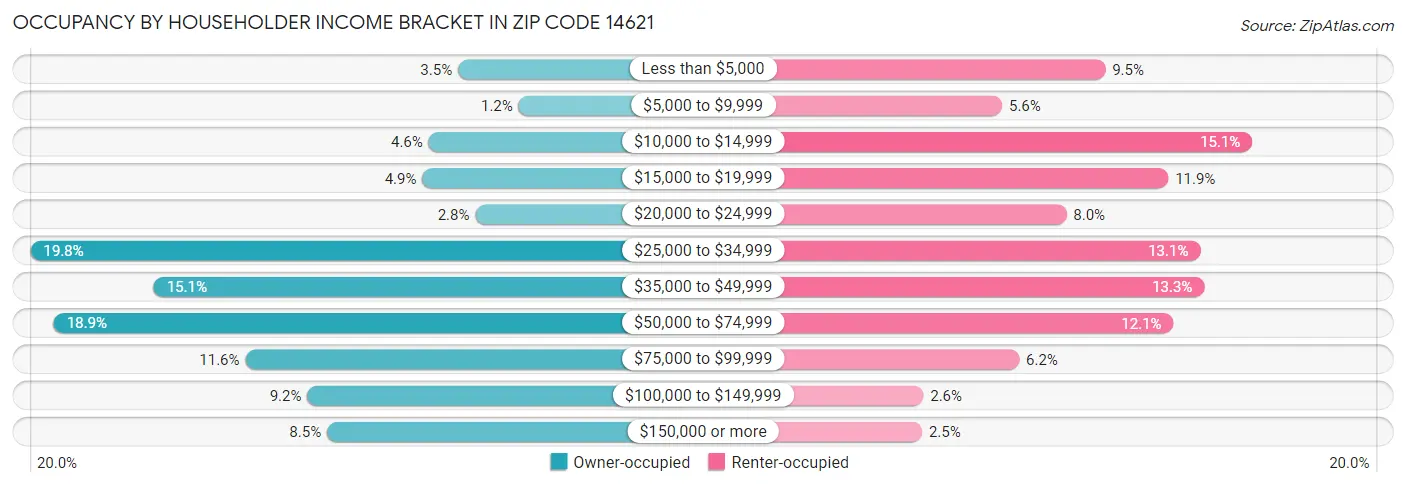 Occupancy by Householder Income Bracket in Zip Code 14621