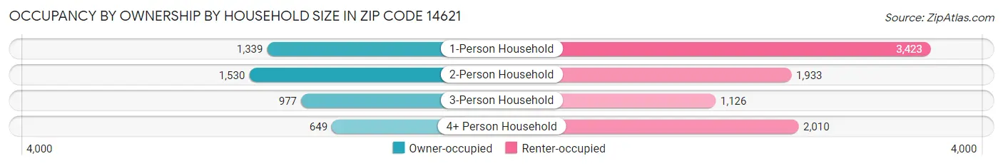 Occupancy by Ownership by Household Size in Zip Code 14621