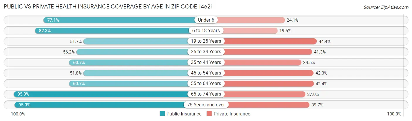 Public vs Private Health Insurance Coverage by Age in Zip Code 14621