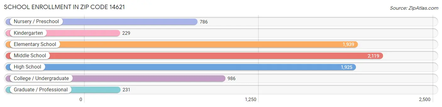 School Enrollment in Zip Code 14621