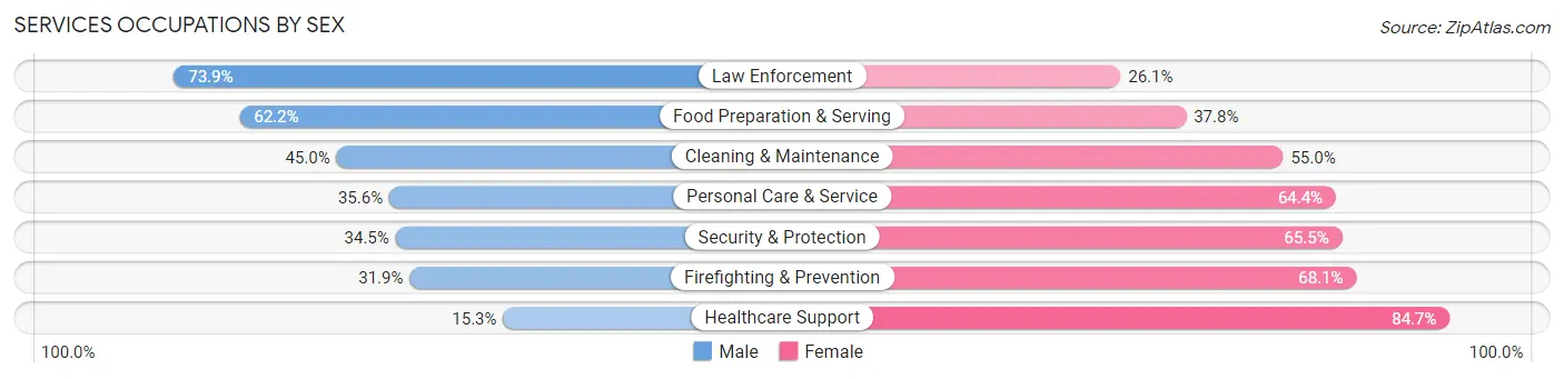 Services Occupations by Sex in Zip Code 14621