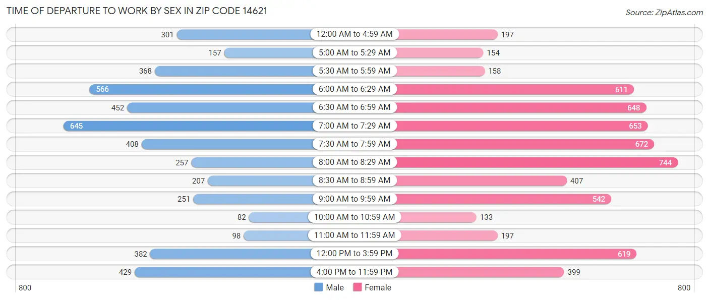 Time of Departure to Work by Sex in Zip Code 14621