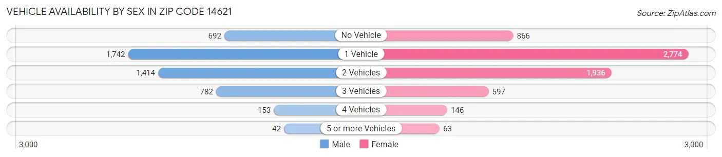 Vehicle Availability by Sex in Zip Code 14621