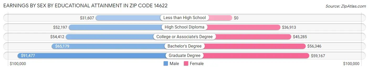 Earnings by Sex by Educational Attainment in Zip Code 14622