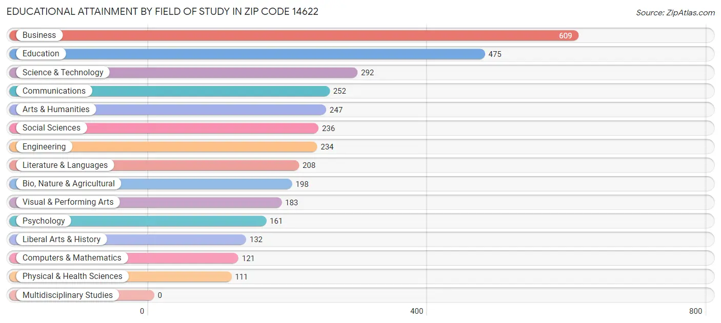 Educational Attainment by Field of Study in Zip Code 14622