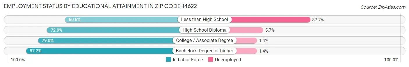 Employment Status by Educational Attainment in Zip Code 14622