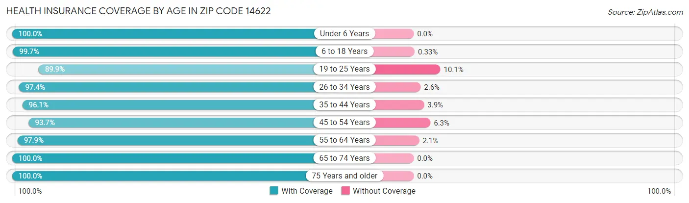 Health Insurance Coverage by Age in Zip Code 14622