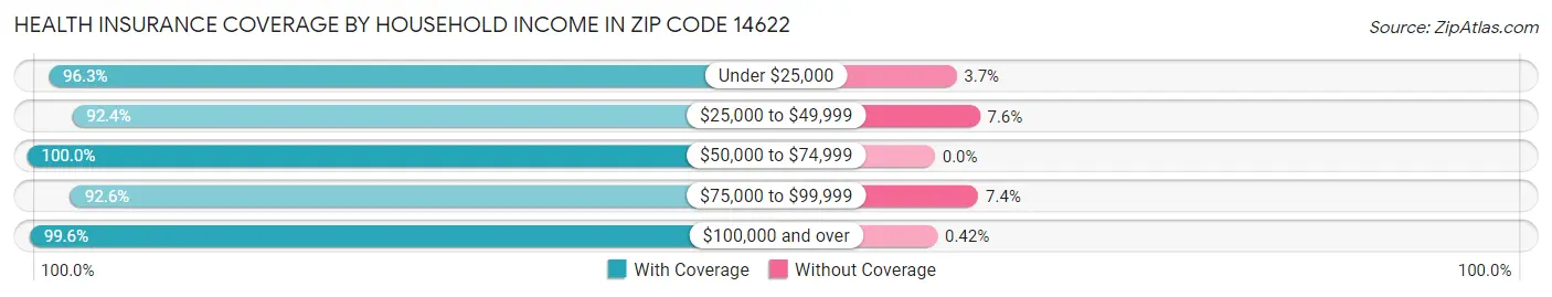 Health Insurance Coverage by Household Income in Zip Code 14622