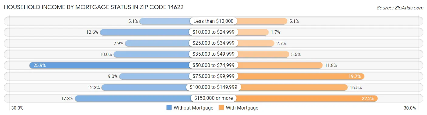 Household Income by Mortgage Status in Zip Code 14622