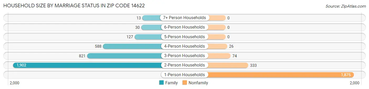 Household Size by Marriage Status in Zip Code 14622