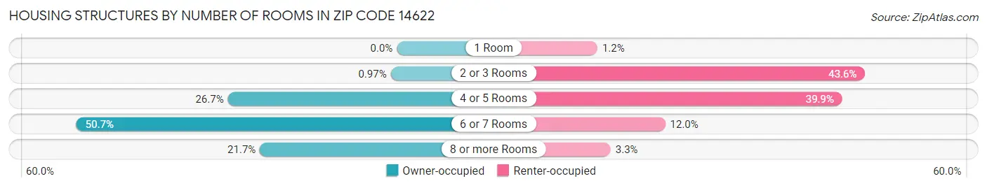 Housing Structures by Number of Rooms in Zip Code 14622