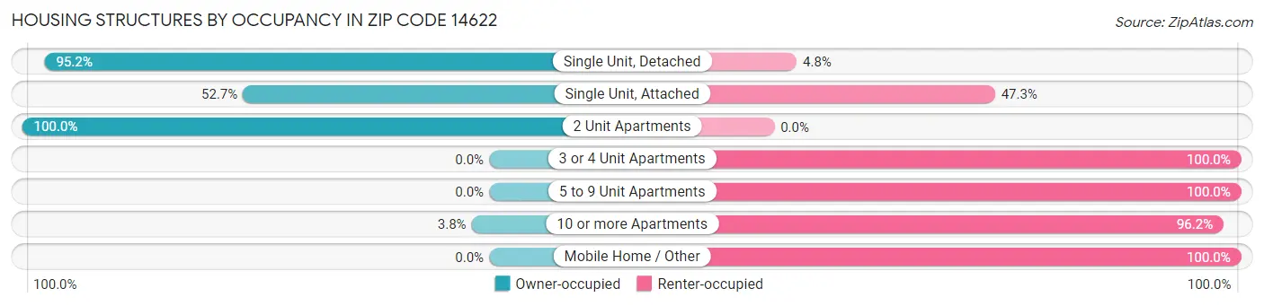 Housing Structures by Occupancy in Zip Code 14622