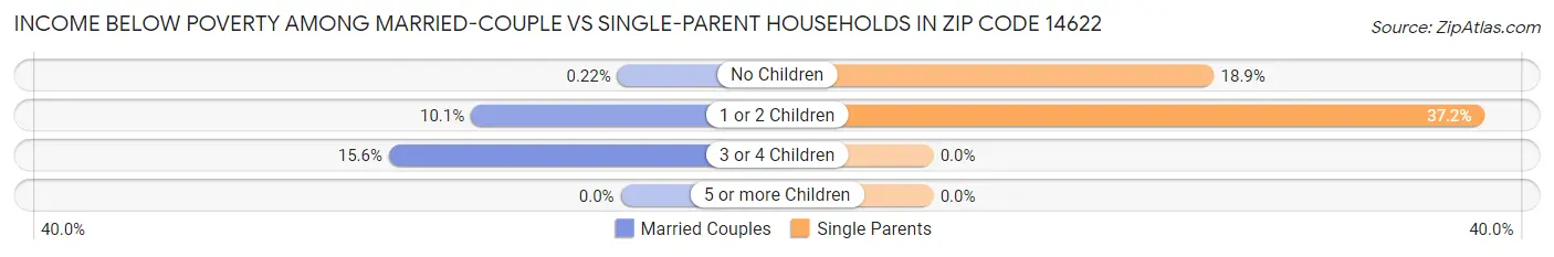 Income Below Poverty Among Married-Couple vs Single-Parent Households in Zip Code 14622