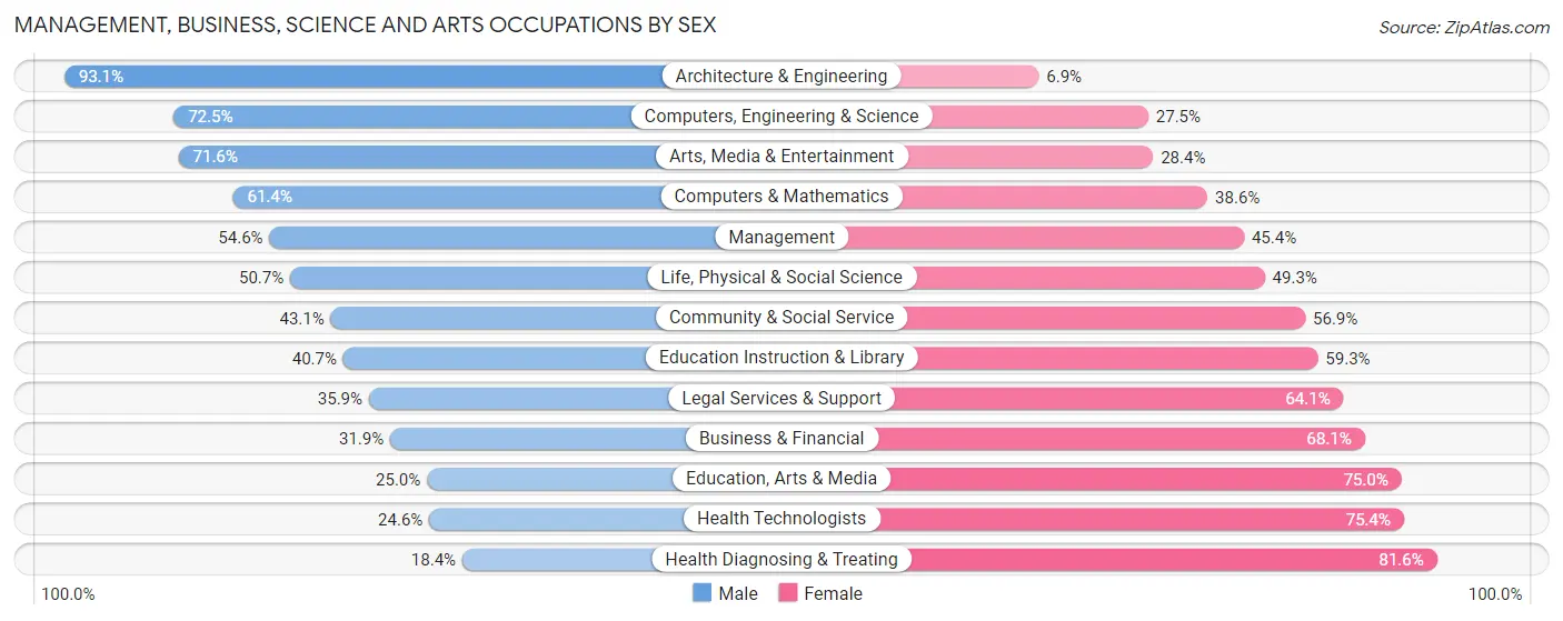 Management, Business, Science and Arts Occupations by Sex in Zip Code 14622