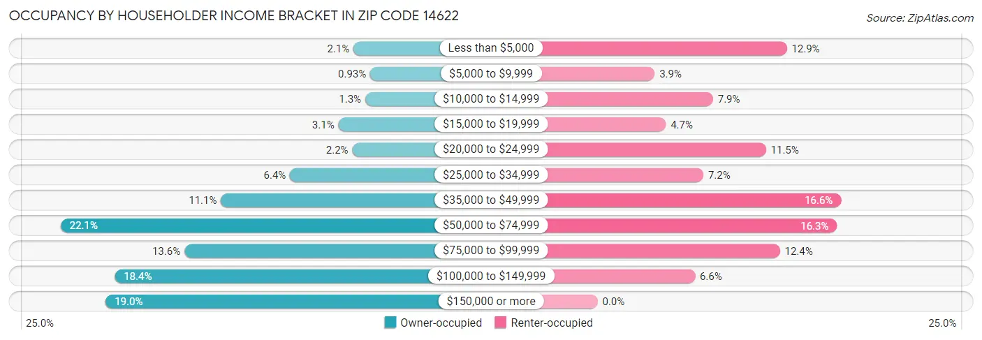 Occupancy by Householder Income Bracket in Zip Code 14622