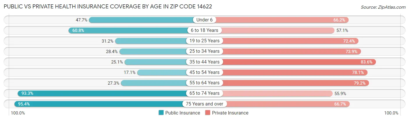 Public vs Private Health Insurance Coverage by Age in Zip Code 14622