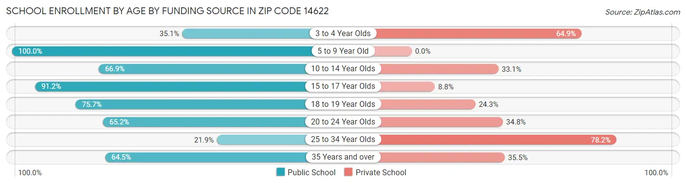 School Enrollment by Age by Funding Source in Zip Code 14622