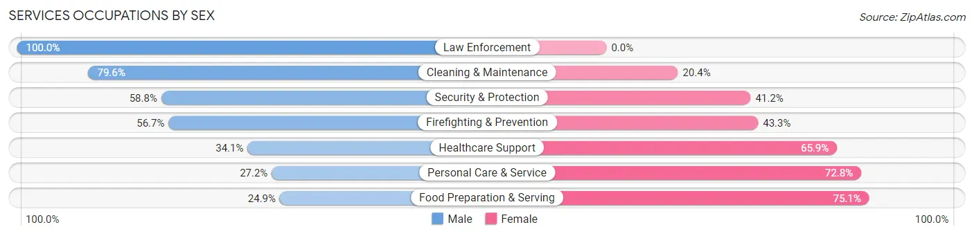 Services Occupations by Sex in Zip Code 14622