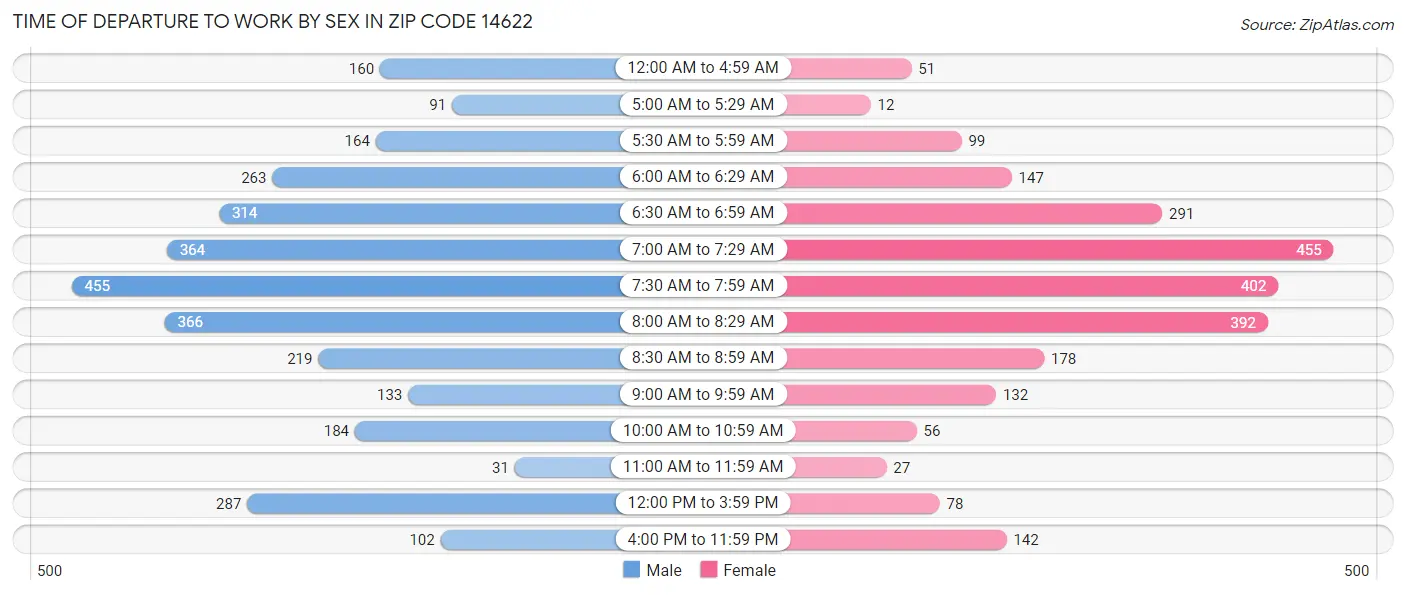 Time of Departure to Work by Sex in Zip Code 14622