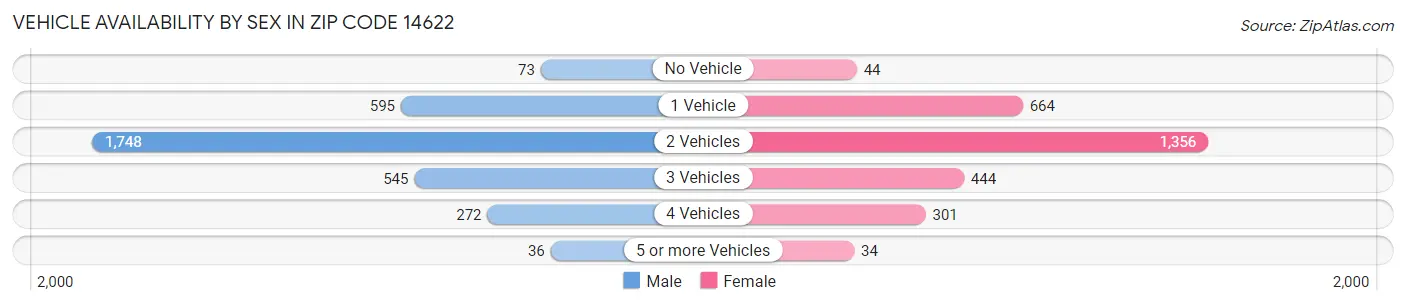 Vehicle Availability by Sex in Zip Code 14622