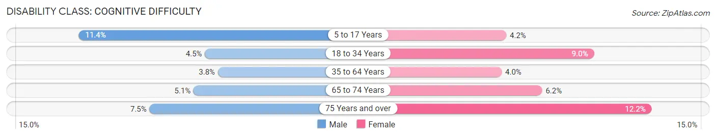 Disability in Zip Code 14623: <span>Cognitive Difficulty</span>