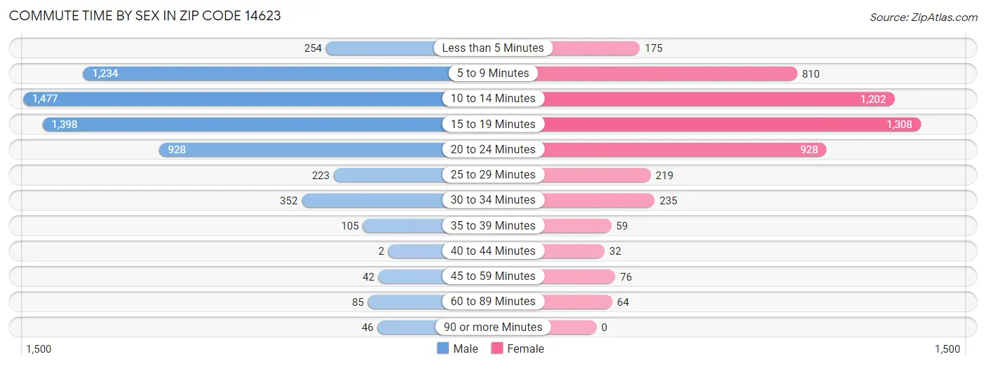 Commute Time by Sex in Zip Code 14623