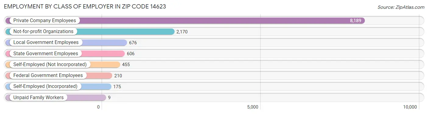 Employment by Class of Employer in Zip Code 14623