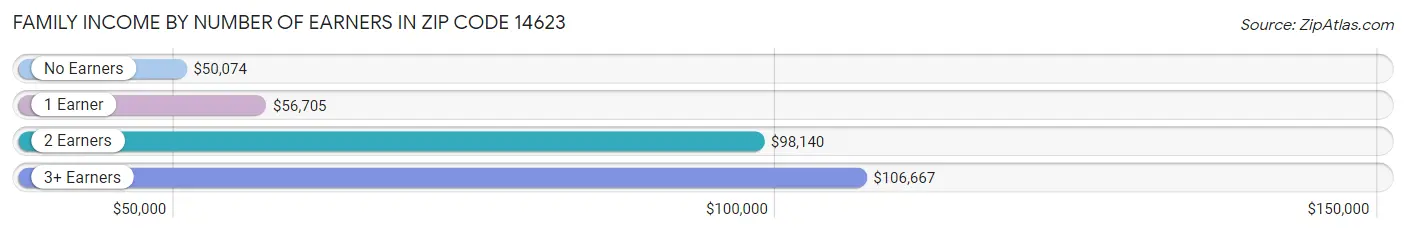 Family Income by Number of Earners in Zip Code 14623