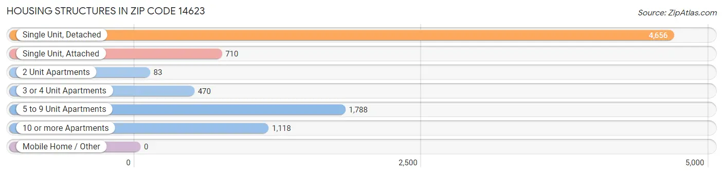 Housing Structures in Zip Code 14623