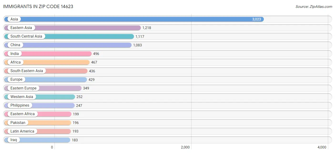 Immigrants in Zip Code 14623