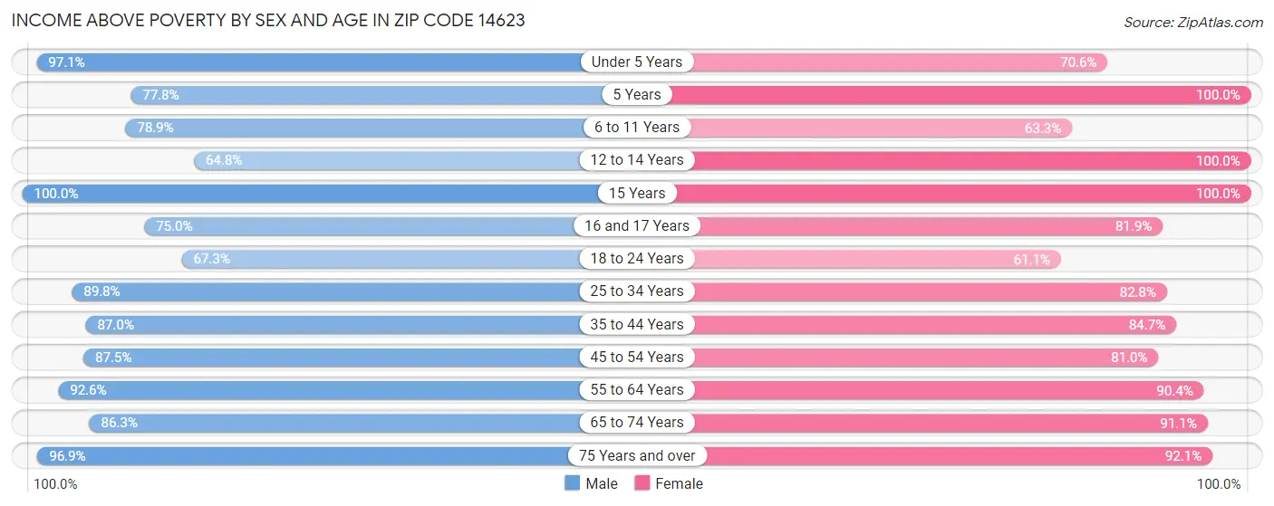 Income Above Poverty by Sex and Age in Zip Code 14623