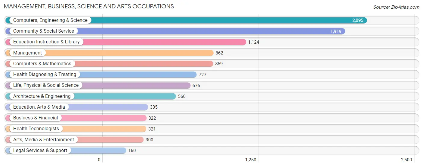 Management, Business, Science and Arts Occupations in Zip Code 14623