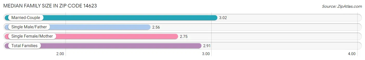 Median Family Size in Zip Code 14623