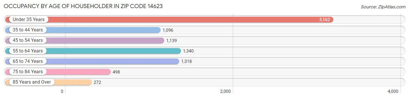 Occupancy by Age of Householder in Zip Code 14623