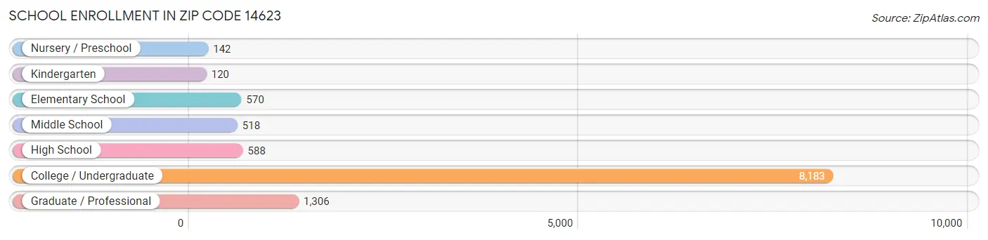 School Enrollment in Zip Code 14623