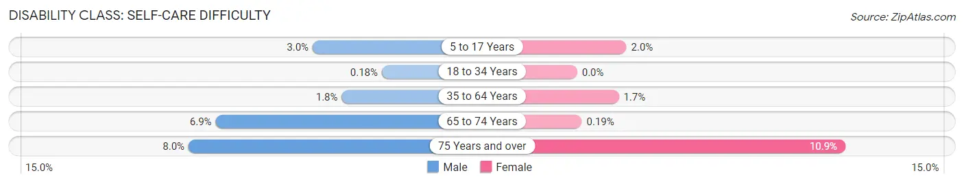 Disability in Zip Code 14623: <span>Self-Care Difficulty</span>