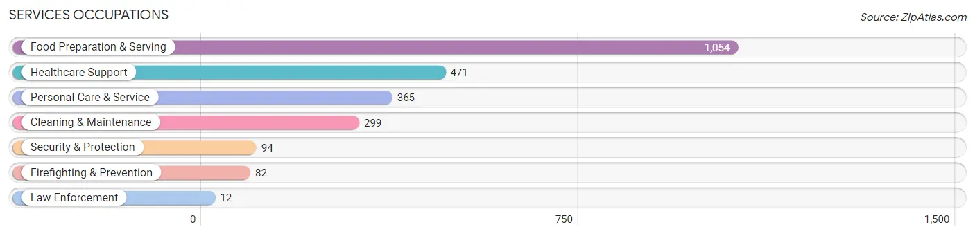 Services Occupations in Zip Code 14623