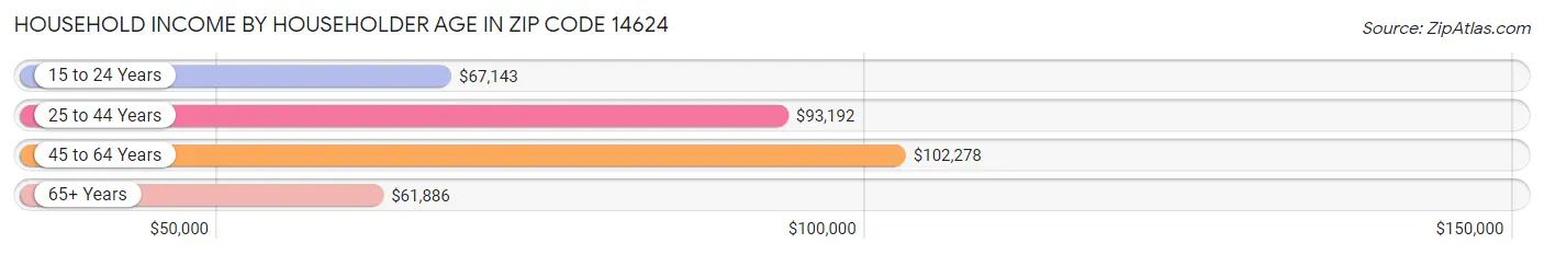 Household Income by Householder Age in Zip Code 14624