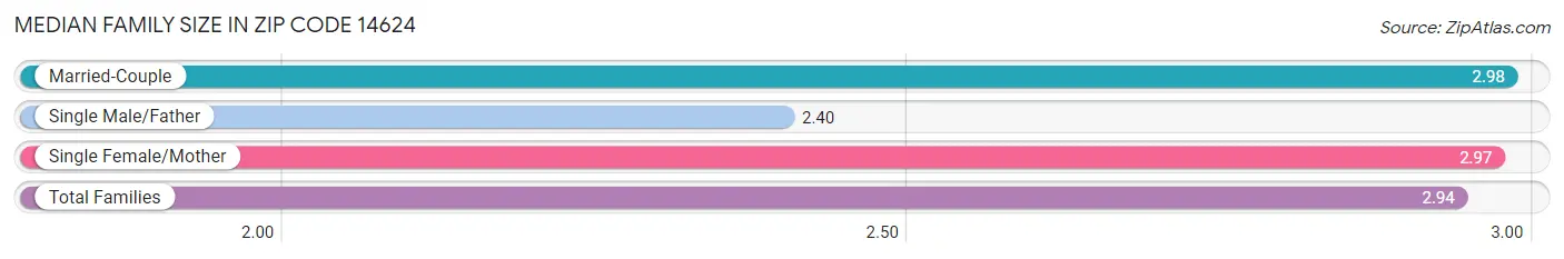 Median Family Size in Zip Code 14624